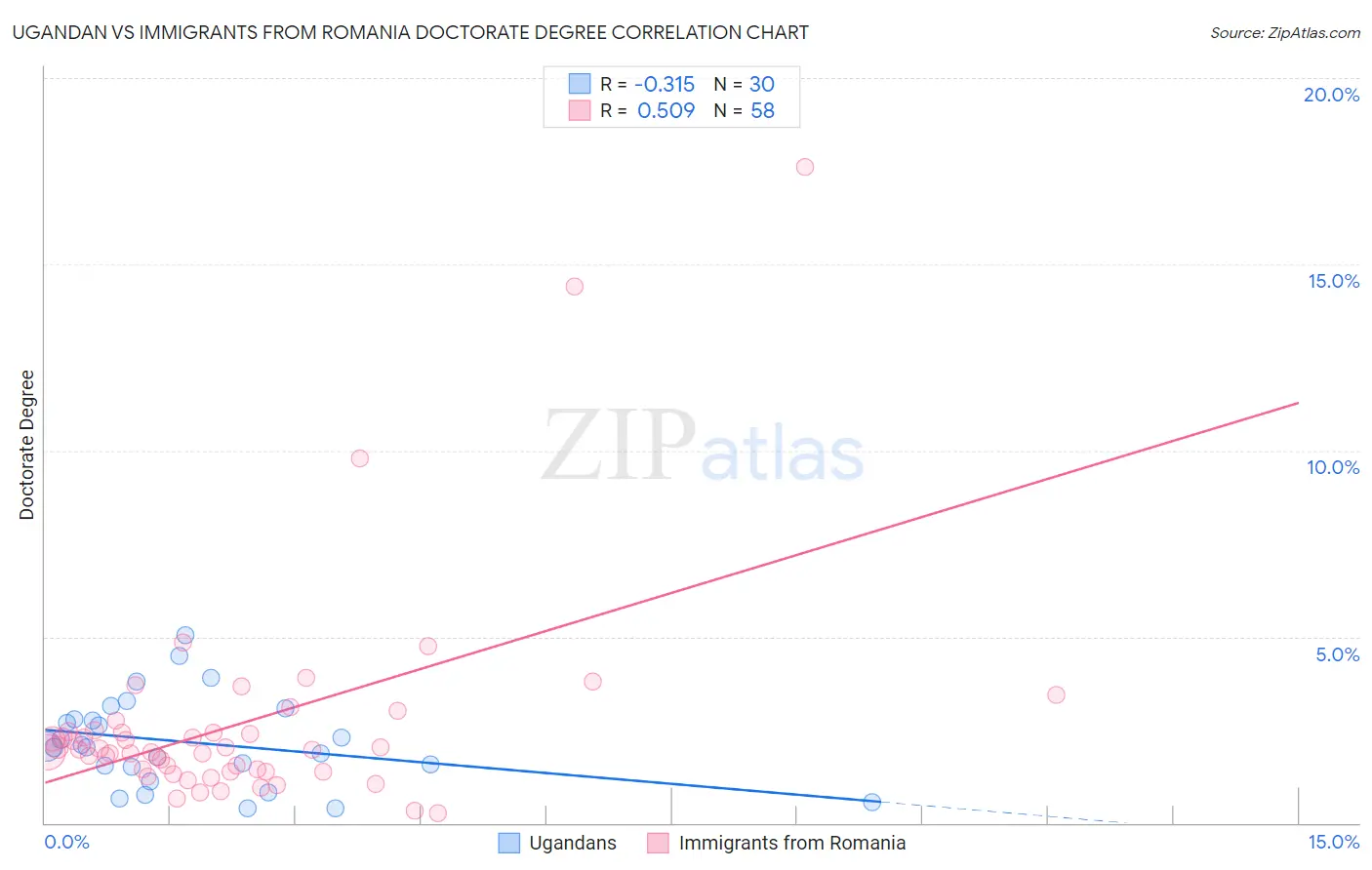 Ugandan vs Immigrants from Romania Doctorate Degree