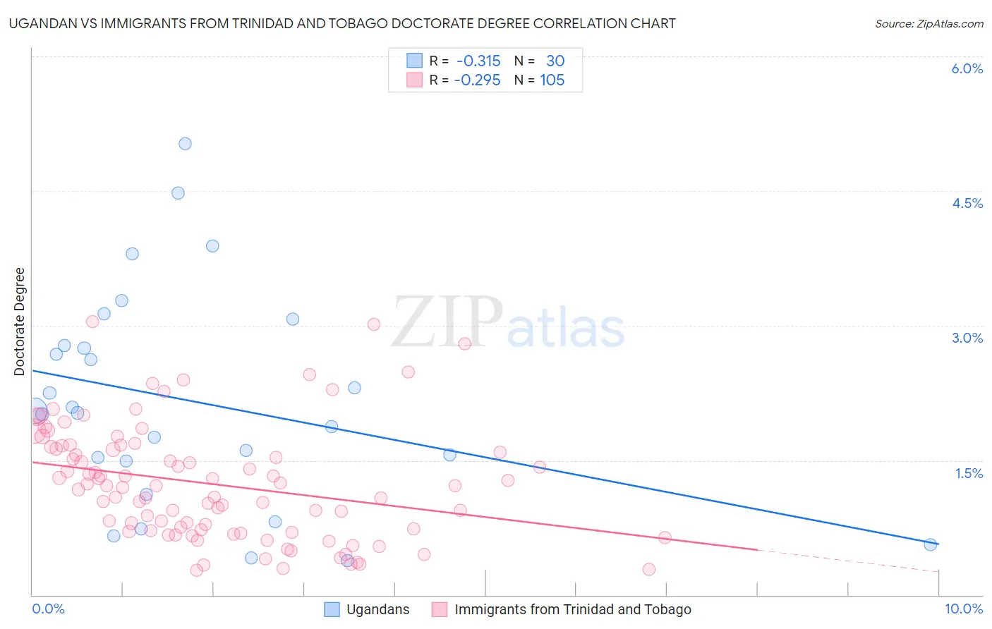 Ugandan vs Immigrants from Trinidad and Tobago Doctorate Degree