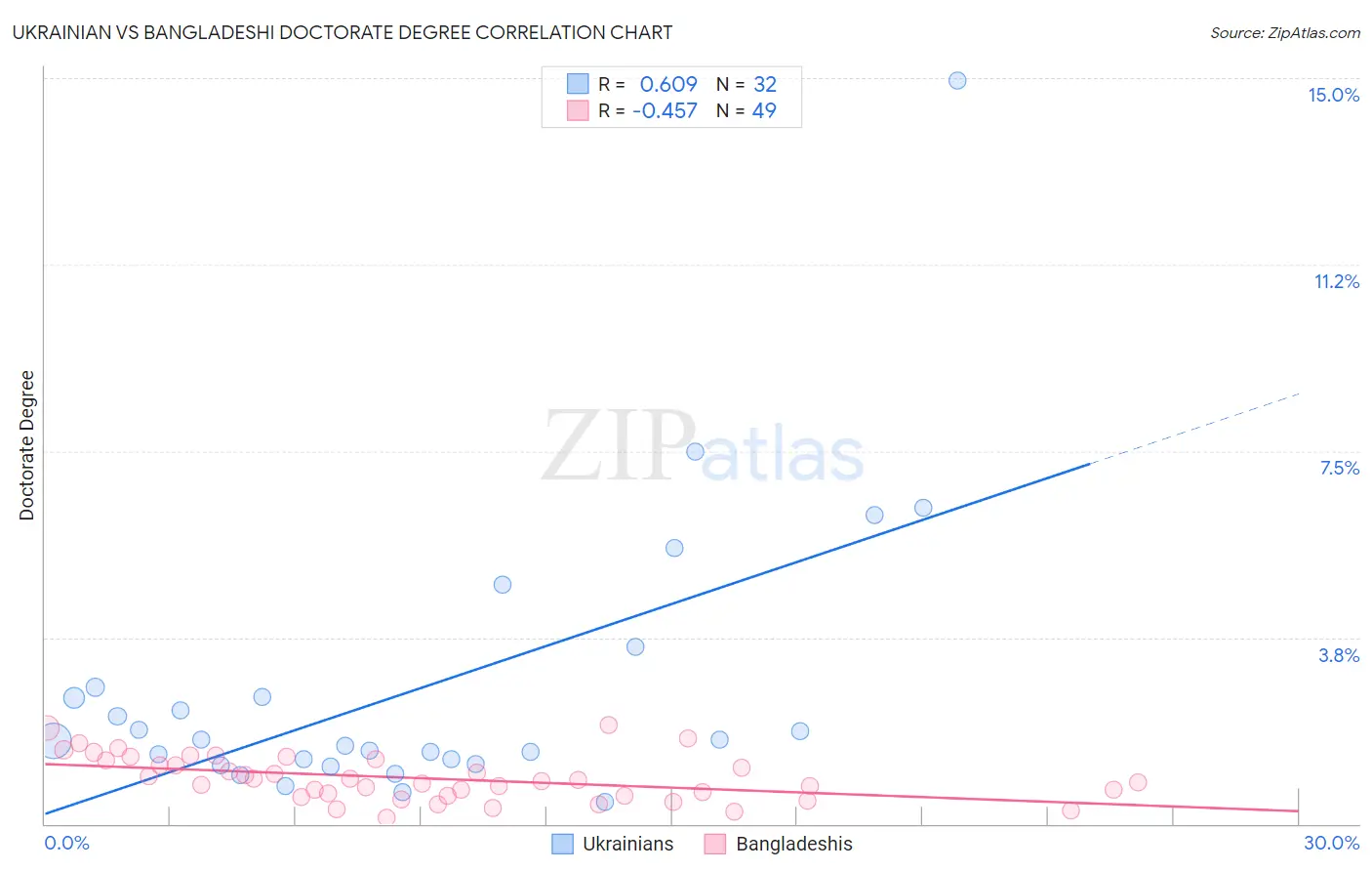 Ukrainian vs Bangladeshi Doctorate Degree