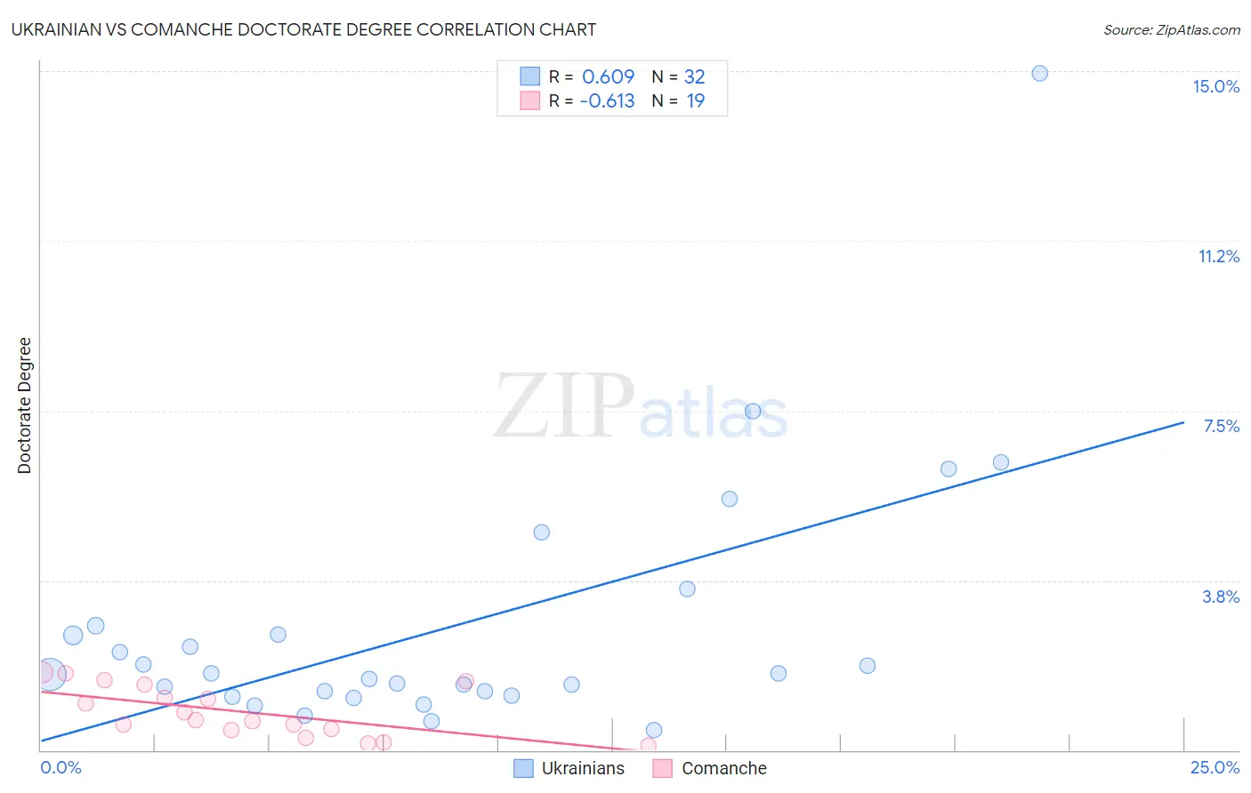Ukrainian vs Comanche Doctorate Degree