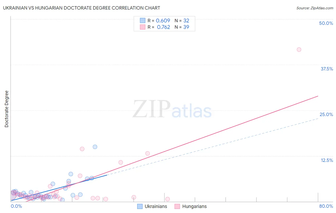 Ukrainian vs Hungarian Doctorate Degree