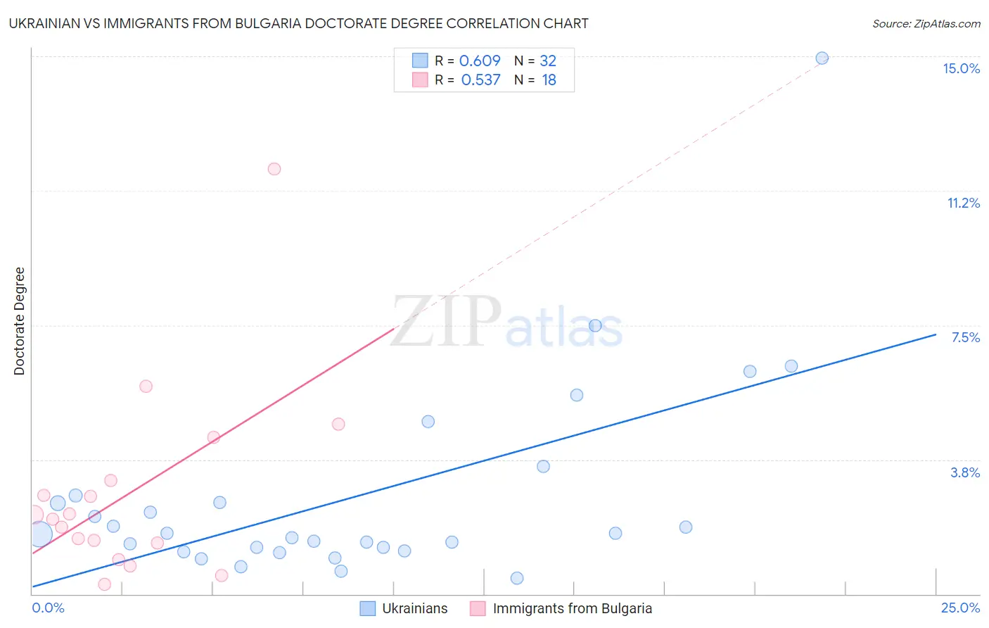 Ukrainian vs Immigrants from Bulgaria Doctorate Degree