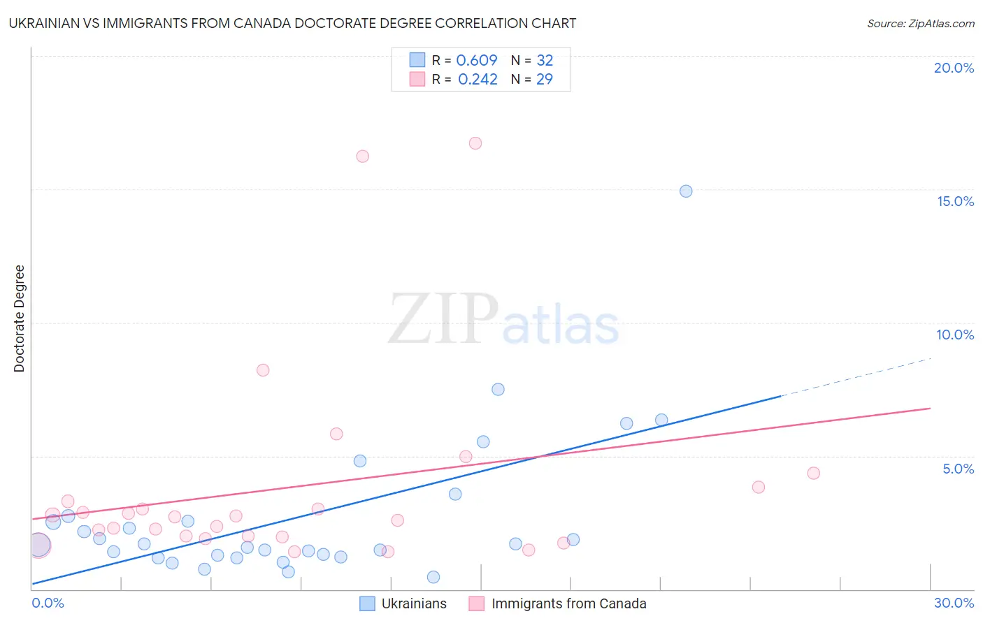 Ukrainian vs Immigrants from Canada Doctorate Degree