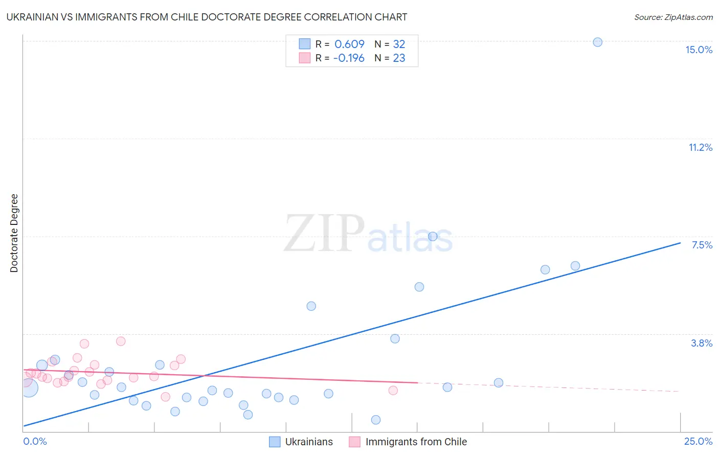 Ukrainian vs Immigrants from Chile Doctorate Degree
