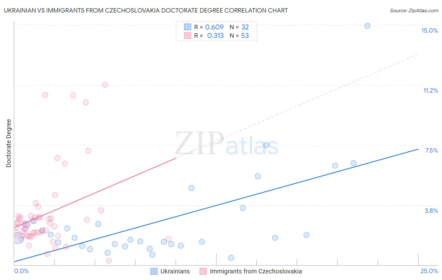 Ukrainian vs Immigrants from Czechoslovakia Doctorate Degree