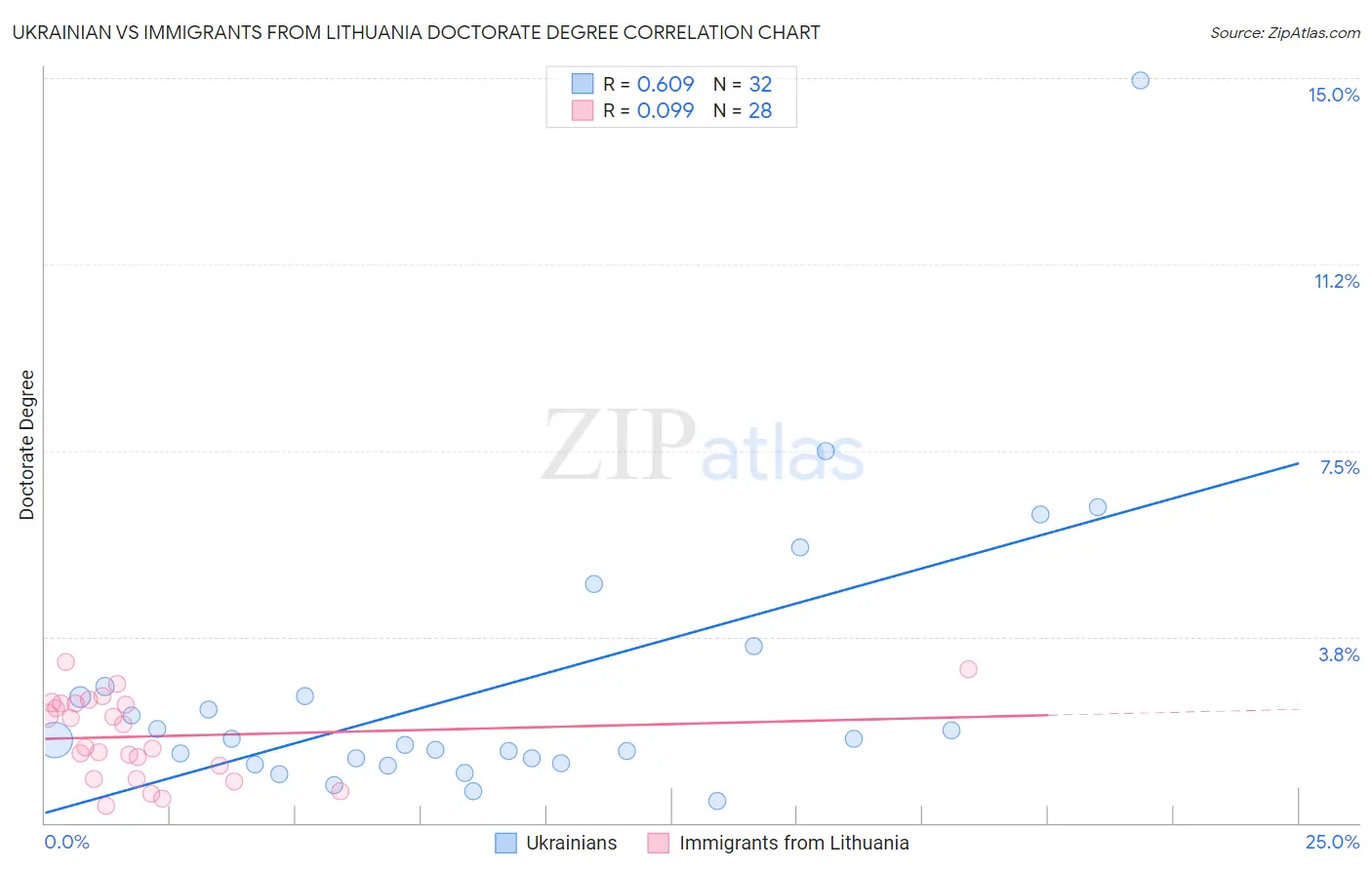 Ukrainian vs Immigrants from Lithuania Doctorate Degree