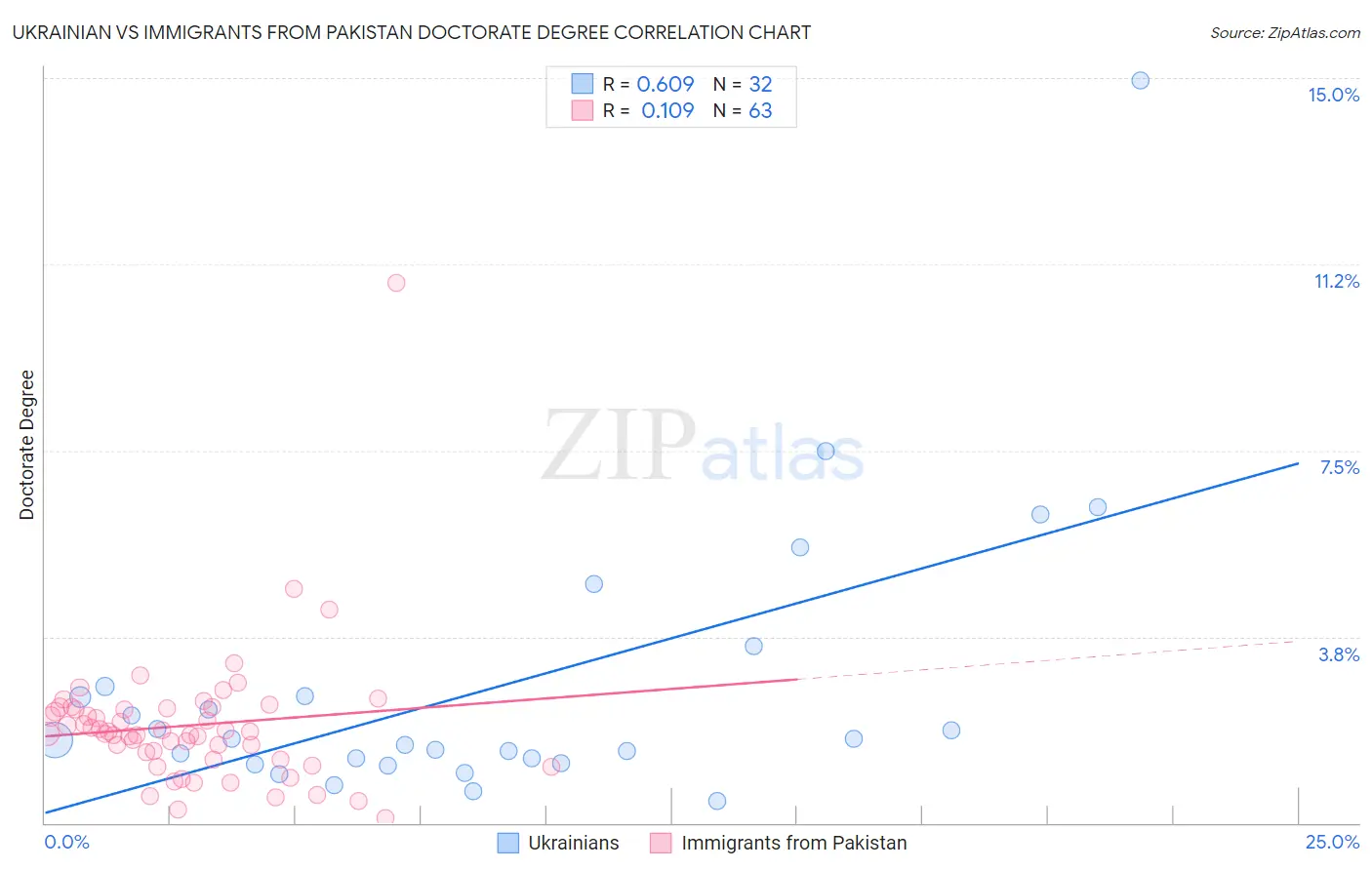 Ukrainian vs Immigrants from Pakistan Doctorate Degree