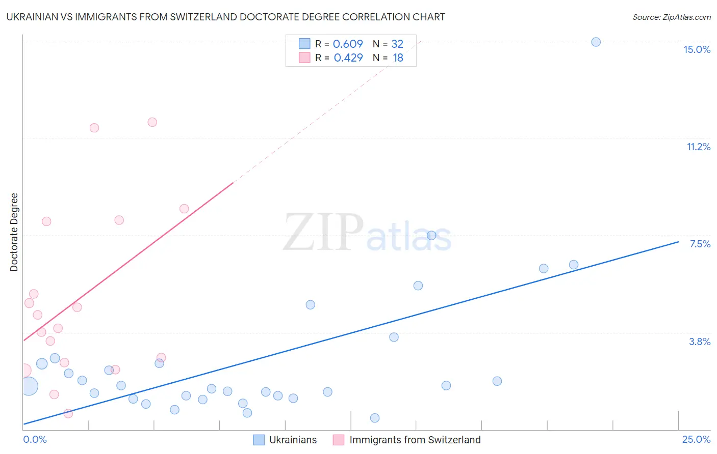 Ukrainian vs Immigrants from Switzerland Doctorate Degree