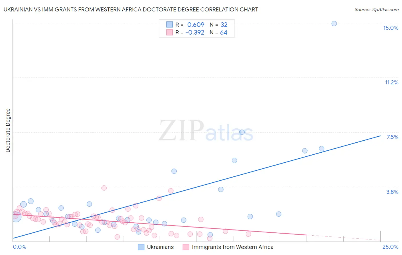 Ukrainian vs Immigrants from Western Africa Doctorate Degree
