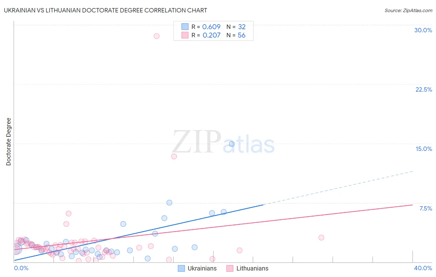 Ukrainian vs Lithuanian Doctorate Degree