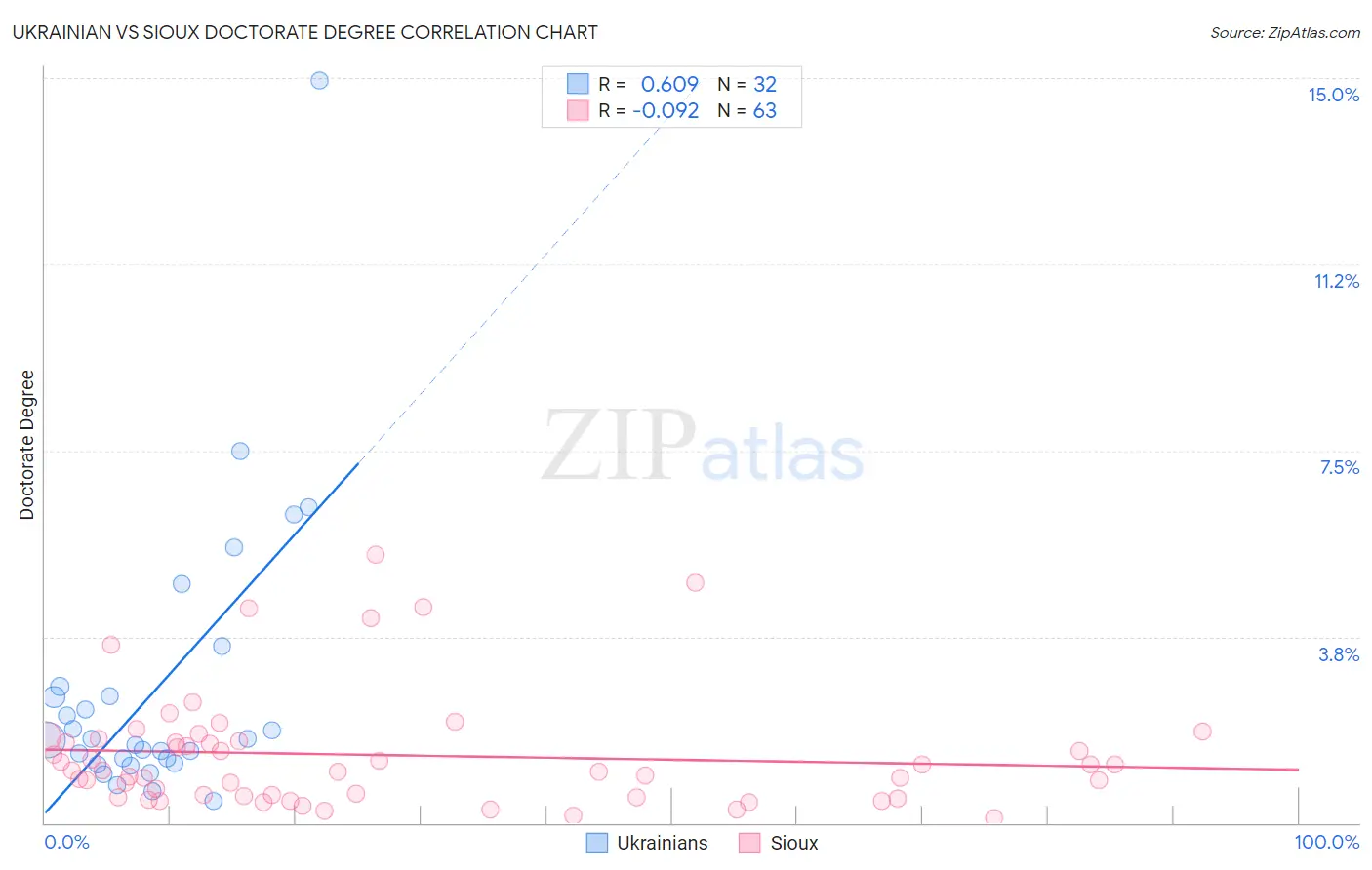 Ukrainian vs Sioux Doctorate Degree
