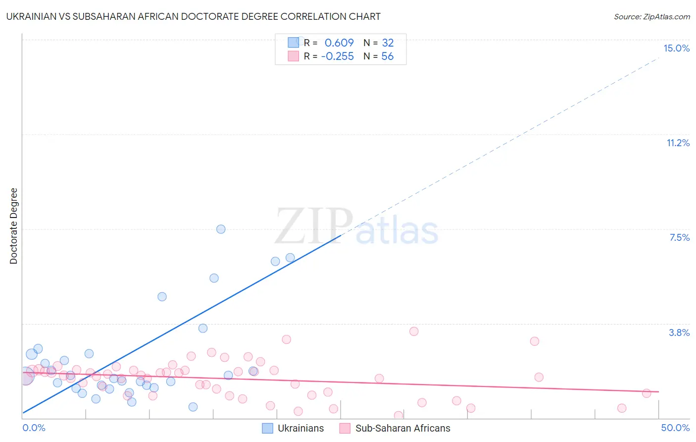 Ukrainian vs Subsaharan African Doctorate Degree