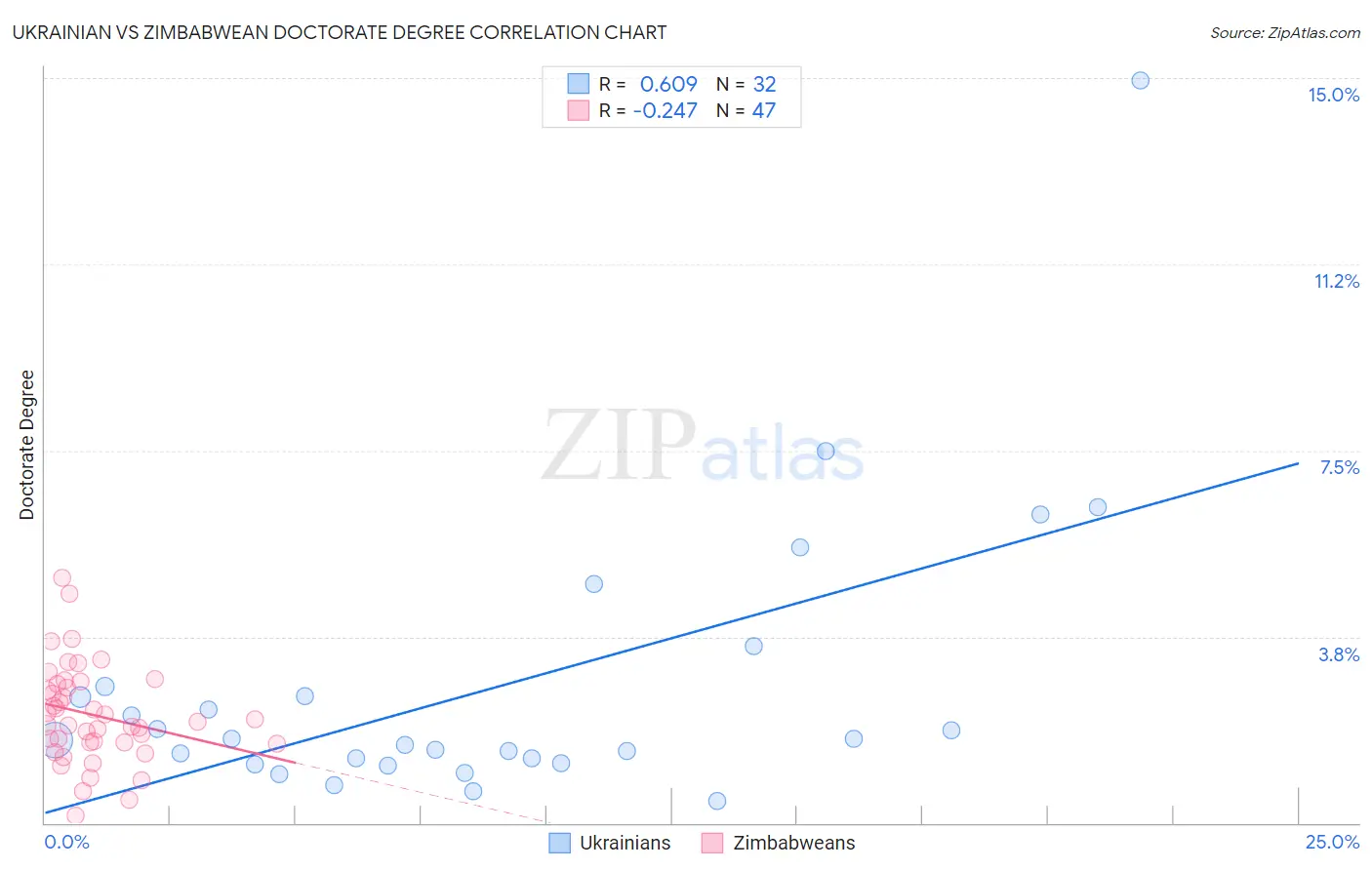 Ukrainian vs Zimbabwean Doctorate Degree
