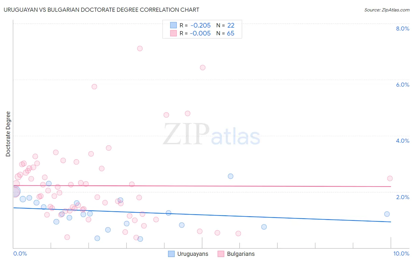 Uruguayan vs Bulgarian Doctorate Degree