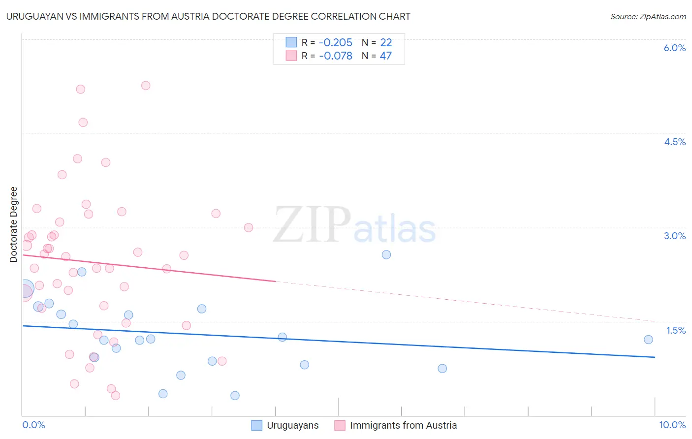 Uruguayan vs Immigrants from Austria Doctorate Degree