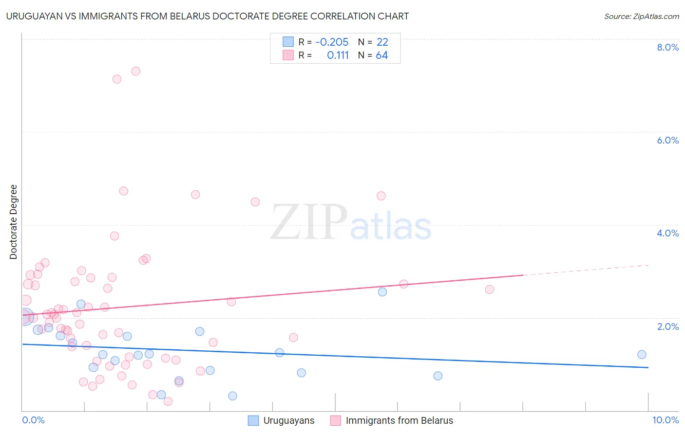 Uruguayan vs Immigrants from Belarus Doctorate Degree
