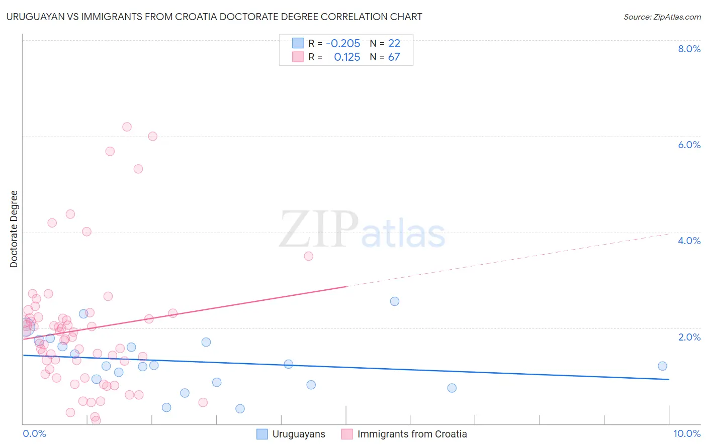 Uruguayan vs Immigrants from Croatia Doctorate Degree