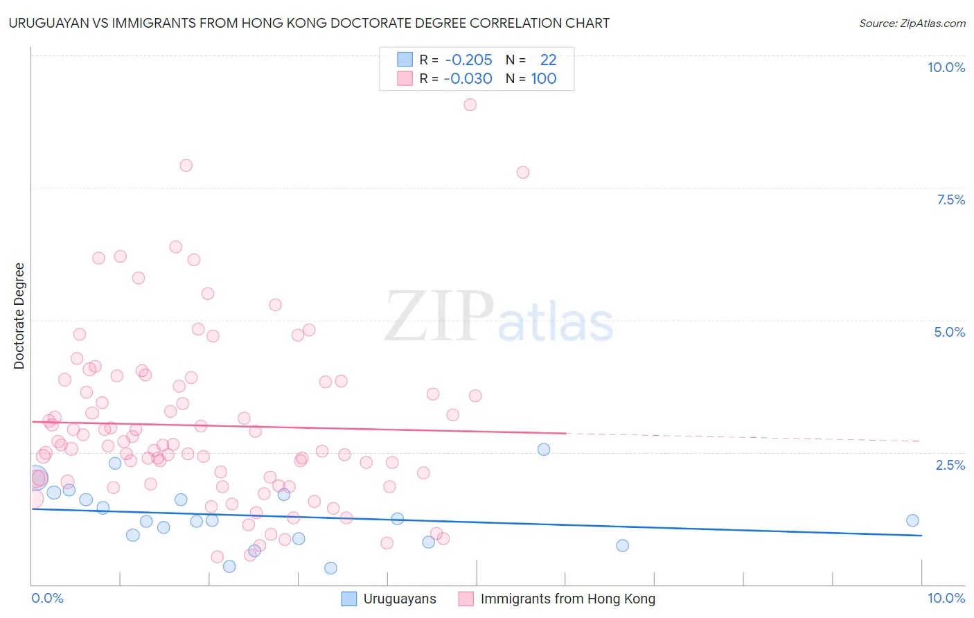 Uruguayan vs Immigrants from Hong Kong Doctorate Degree