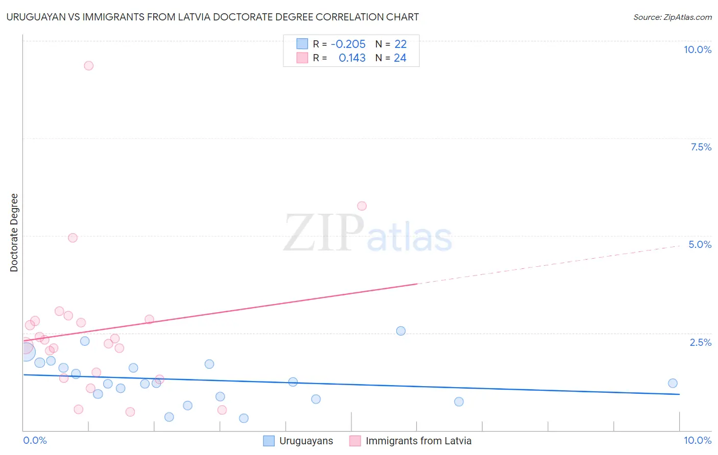 Uruguayan vs Immigrants from Latvia Doctorate Degree