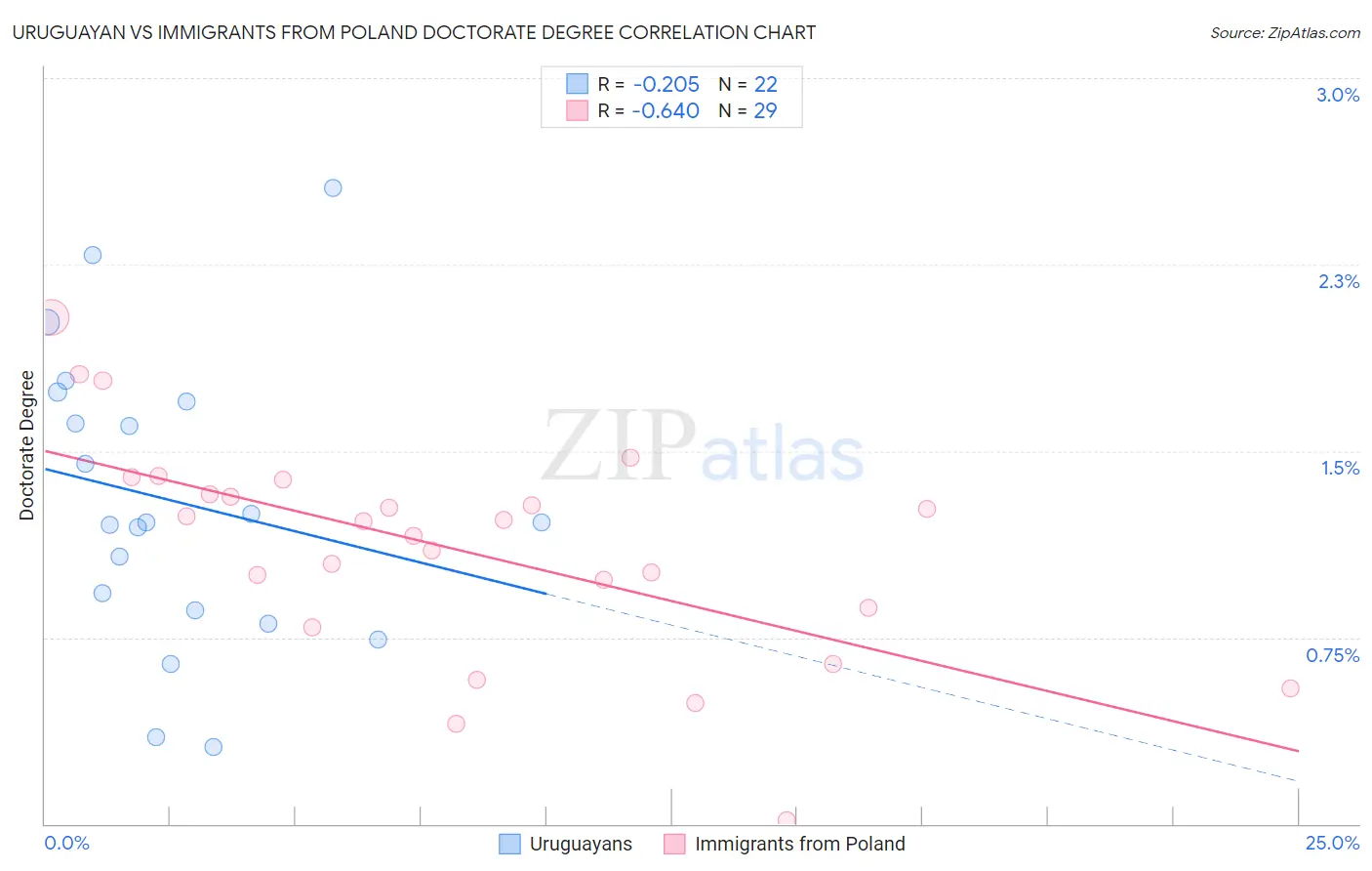 Uruguayan vs Immigrants from Poland Doctorate Degree