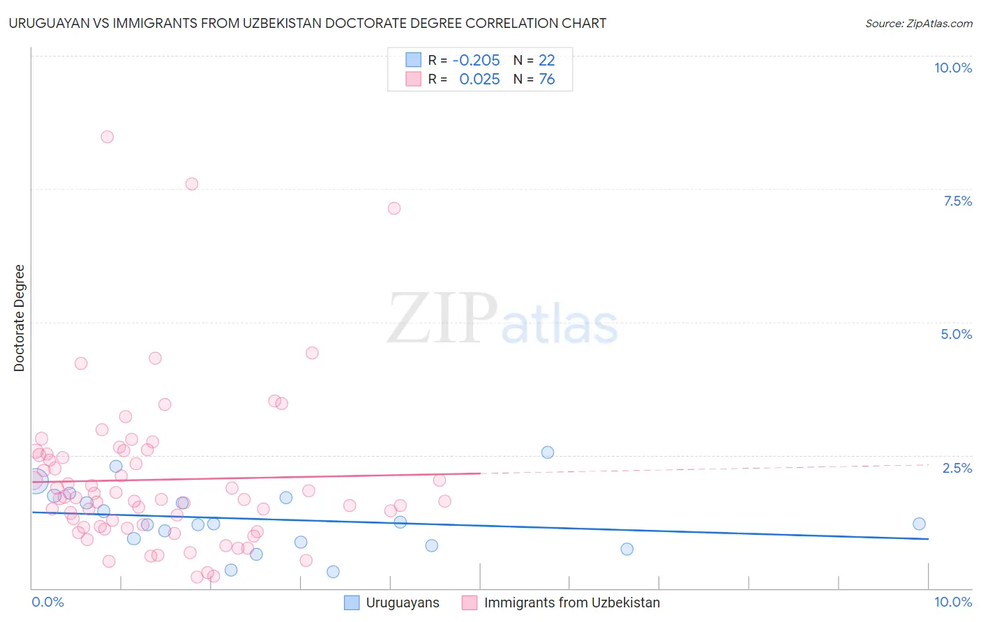 Uruguayan vs Immigrants from Uzbekistan Doctorate Degree