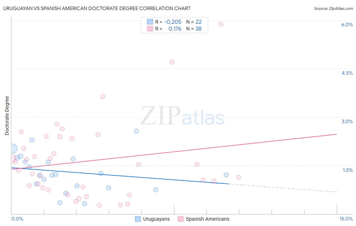 Uruguayan vs Spanish American Doctorate Degree