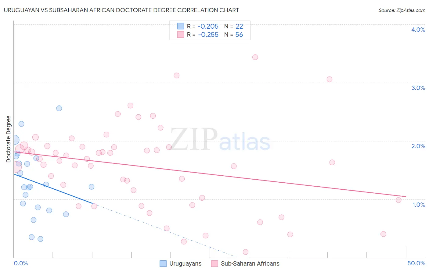 Uruguayan vs Subsaharan African Doctorate Degree