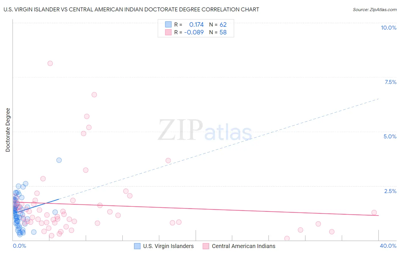 U.S. Virgin Islander vs Central American Indian Doctorate Degree