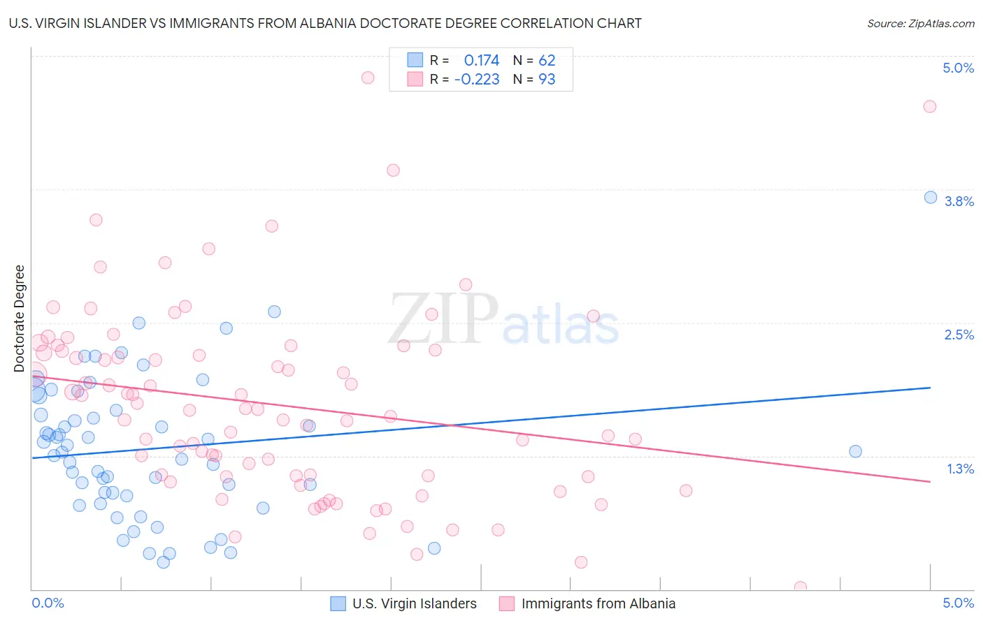 U.S. Virgin Islander vs Immigrants from Albania Doctorate Degree