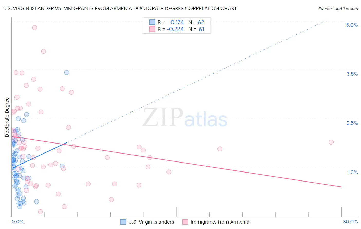 U.S. Virgin Islander vs Immigrants from Armenia Doctorate Degree
