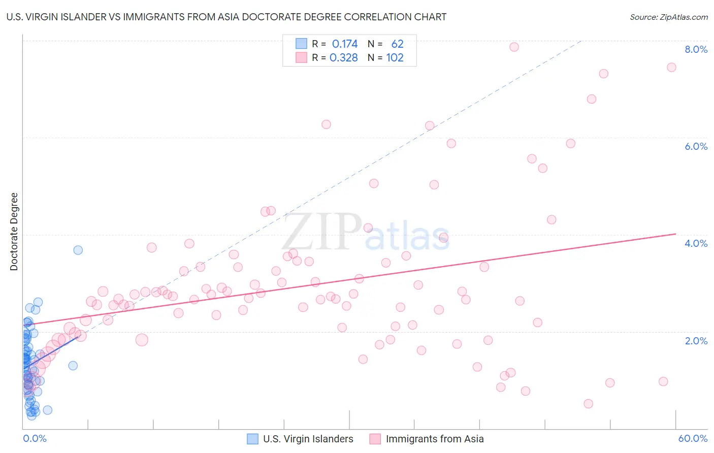 U.S. Virgin Islander vs Immigrants from Asia Doctorate Degree