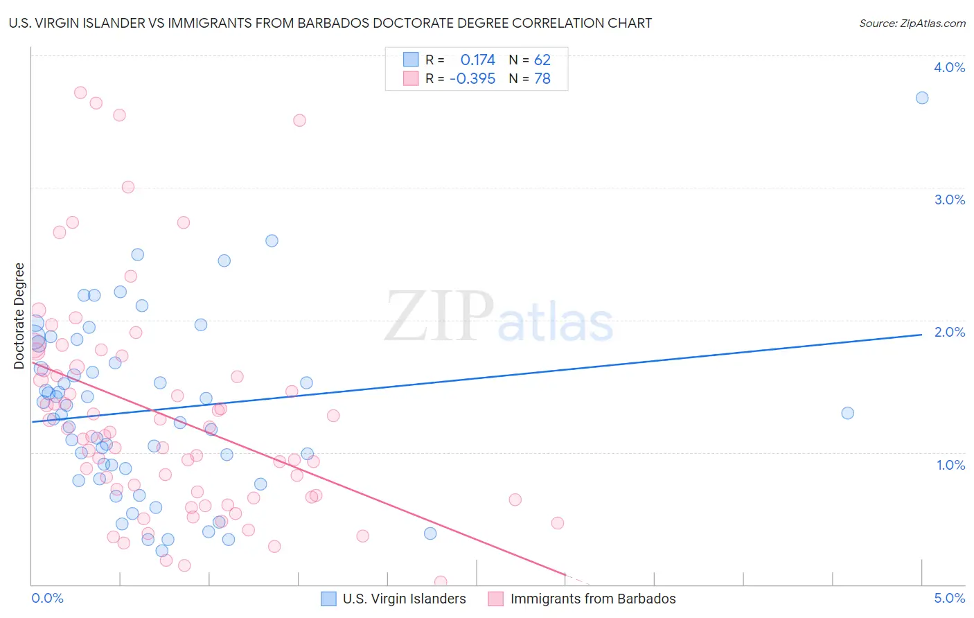 U.S. Virgin Islander vs Immigrants from Barbados Doctorate Degree