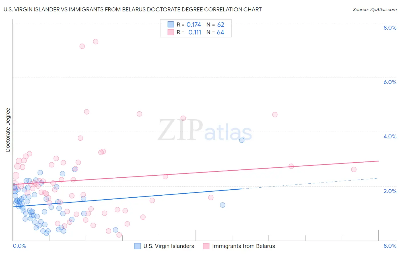 U.S. Virgin Islander vs Immigrants from Belarus Doctorate Degree