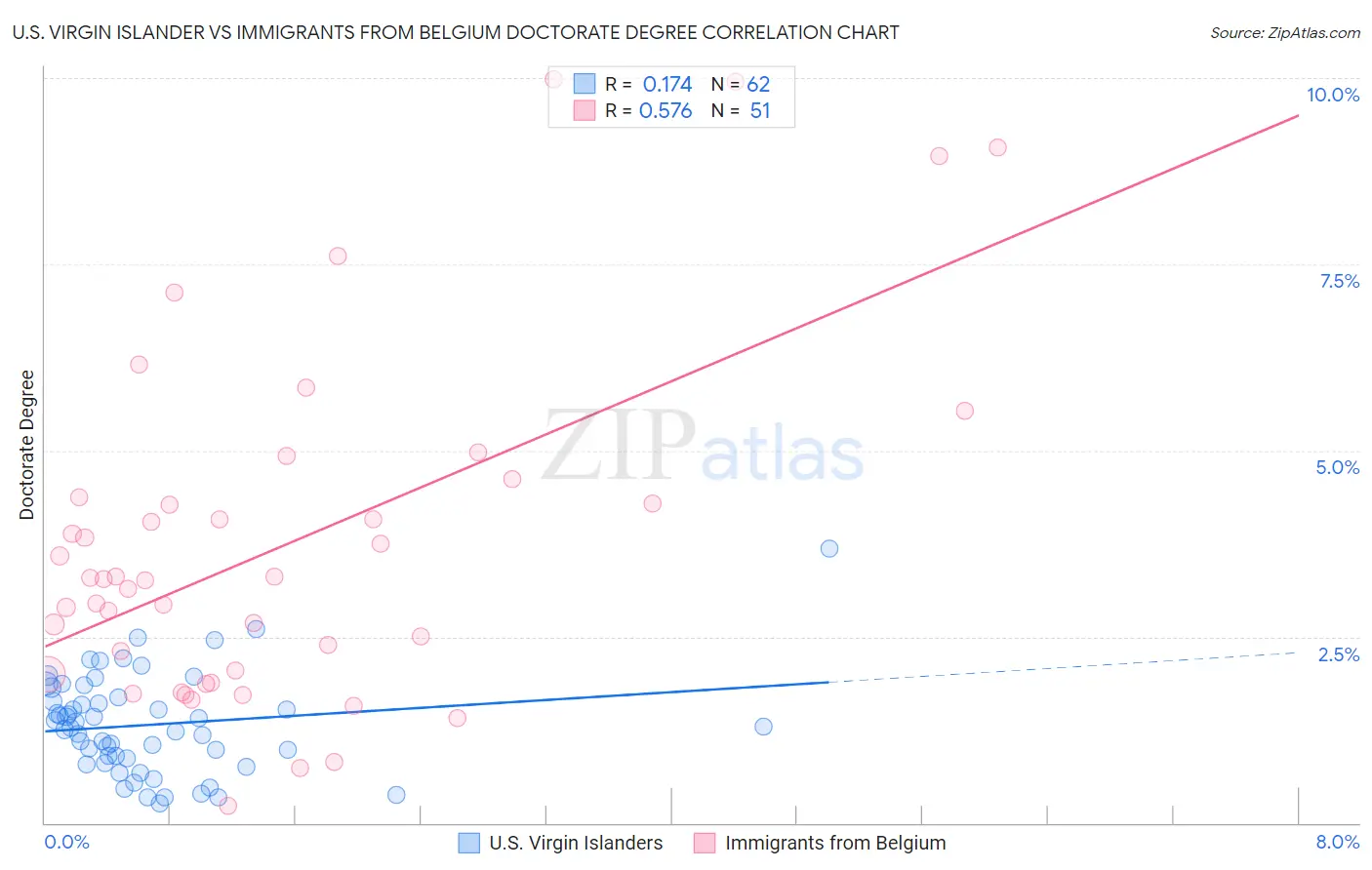 U.S. Virgin Islander vs Immigrants from Belgium Doctorate Degree