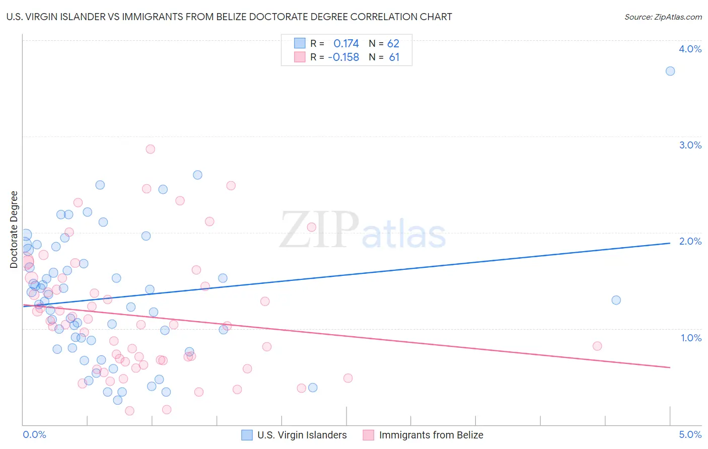 U.S. Virgin Islander vs Immigrants from Belize Doctorate Degree
