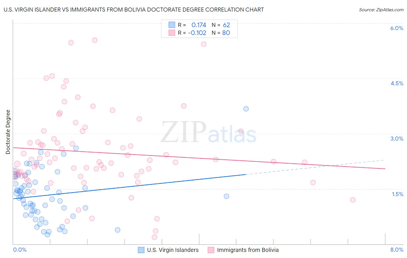 U.S. Virgin Islander vs Immigrants from Bolivia Doctorate Degree