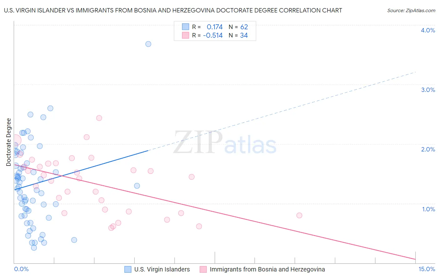 U.S. Virgin Islander vs Immigrants from Bosnia and Herzegovina Doctorate Degree