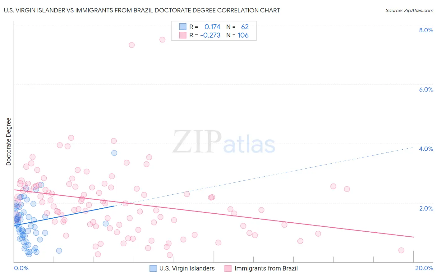 U.S. Virgin Islander vs Immigrants from Brazil Doctorate Degree