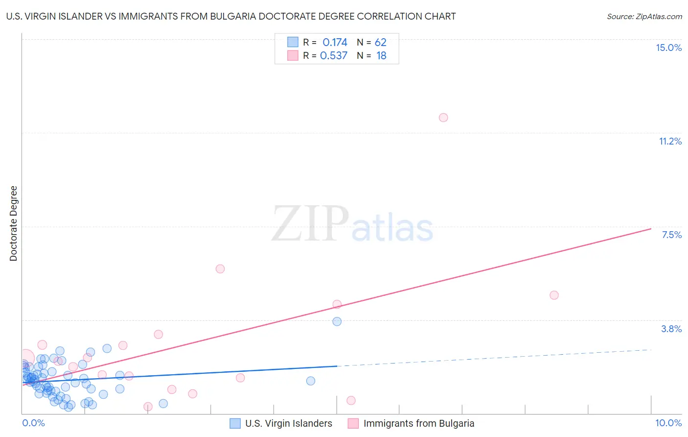 U.S. Virgin Islander vs Immigrants from Bulgaria Doctorate Degree