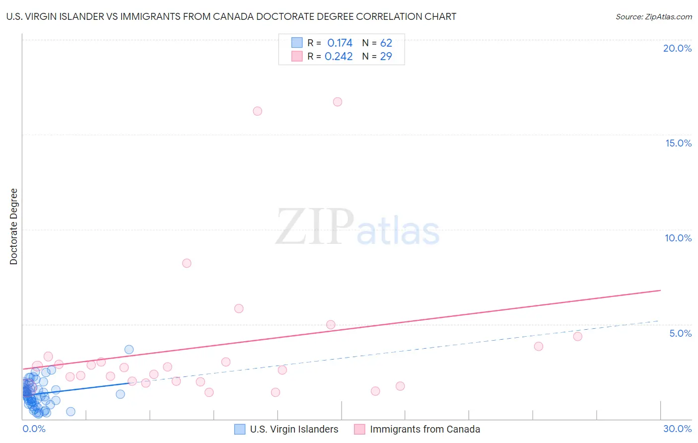 U.S. Virgin Islander vs Immigrants from Canada Doctorate Degree