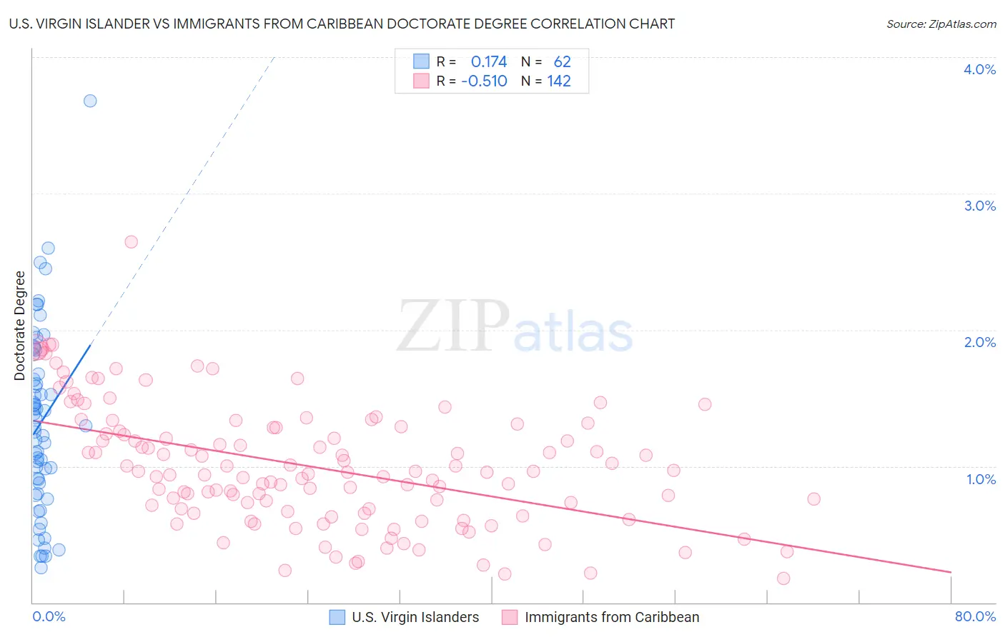 U.S. Virgin Islander vs Immigrants from Caribbean Doctorate Degree