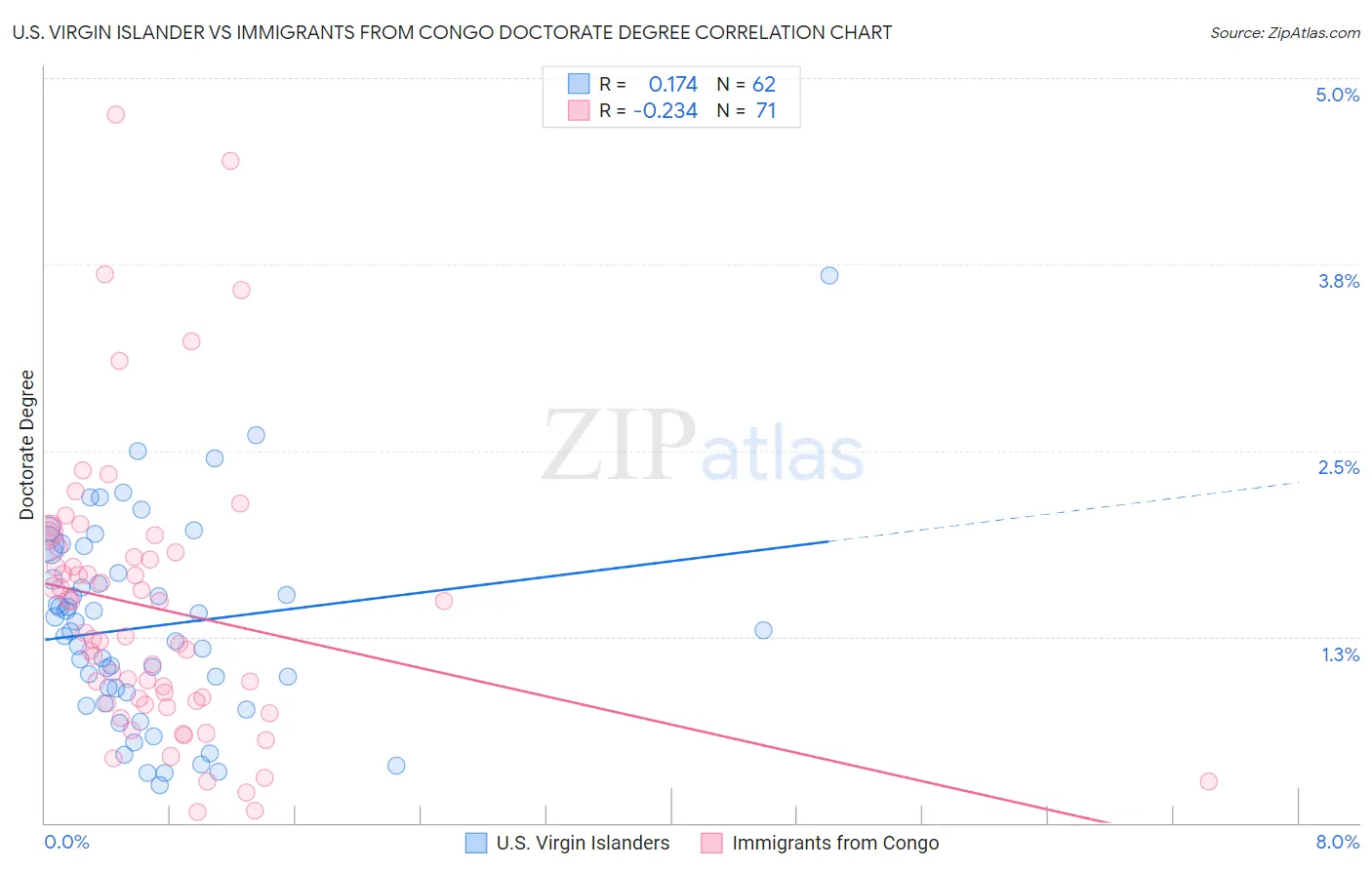 U.S. Virgin Islander vs Immigrants from Congo Doctorate Degree