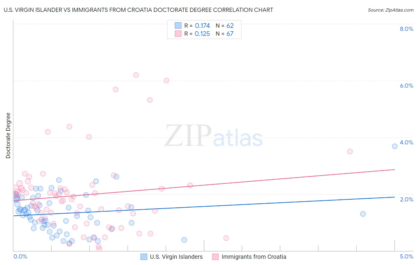 U.S. Virgin Islander vs Immigrants from Croatia Doctorate Degree