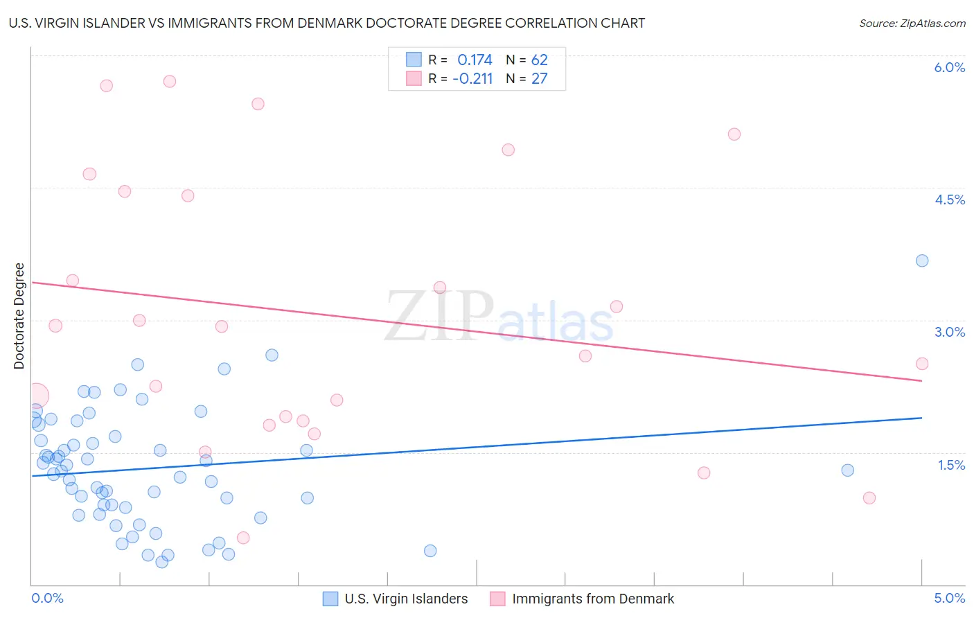 U.S. Virgin Islander vs Immigrants from Denmark Doctorate Degree