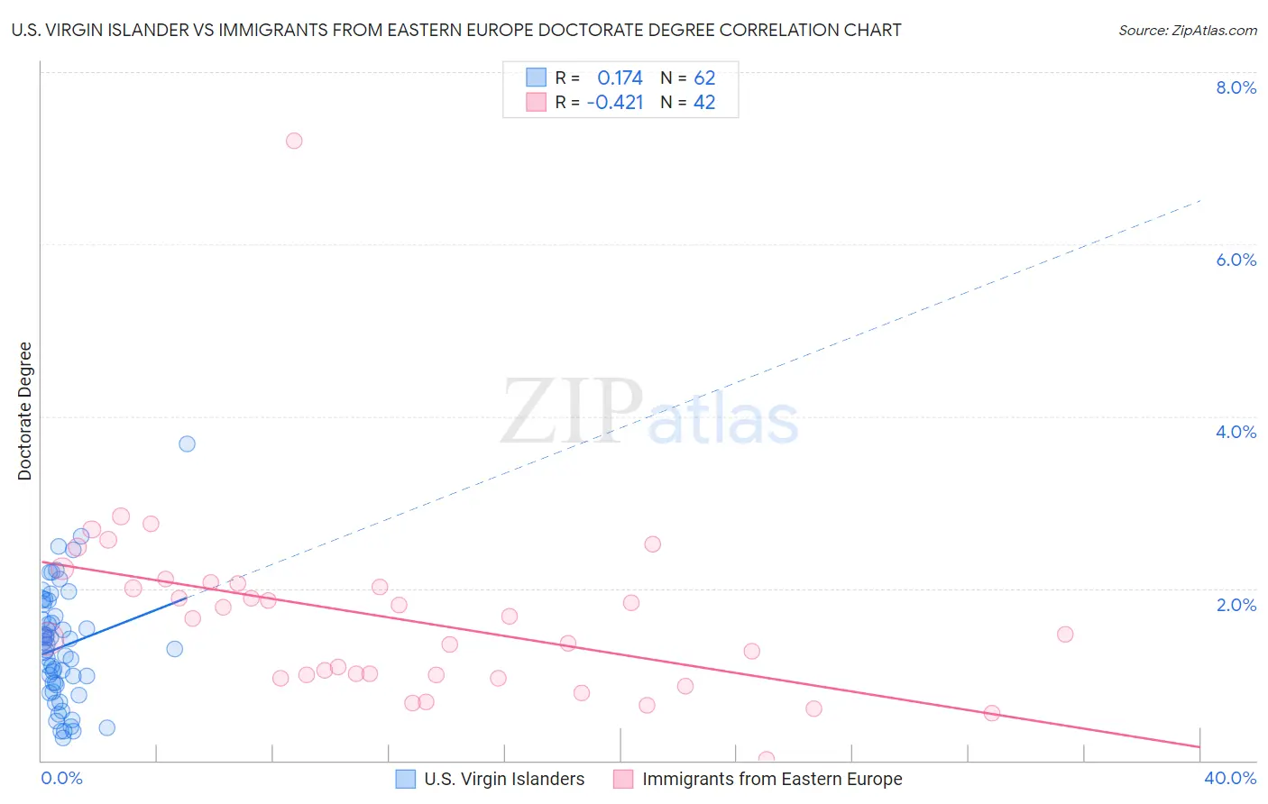 U.S. Virgin Islander vs Immigrants from Eastern Europe Doctorate Degree
