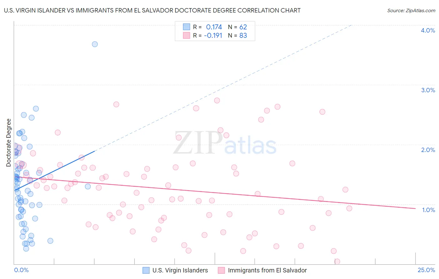 U.S. Virgin Islander vs Immigrants from El Salvador Doctorate Degree