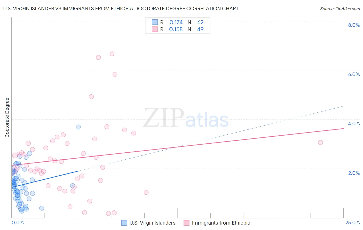 U.S. Virgin Islander vs Immigrants from Ethiopia Doctorate Degree