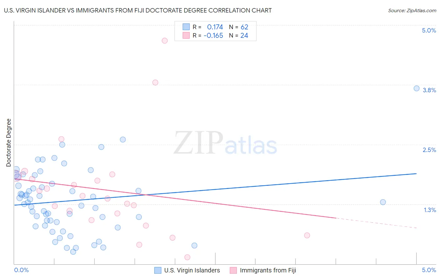 U.S. Virgin Islander vs Immigrants from Fiji Doctorate Degree