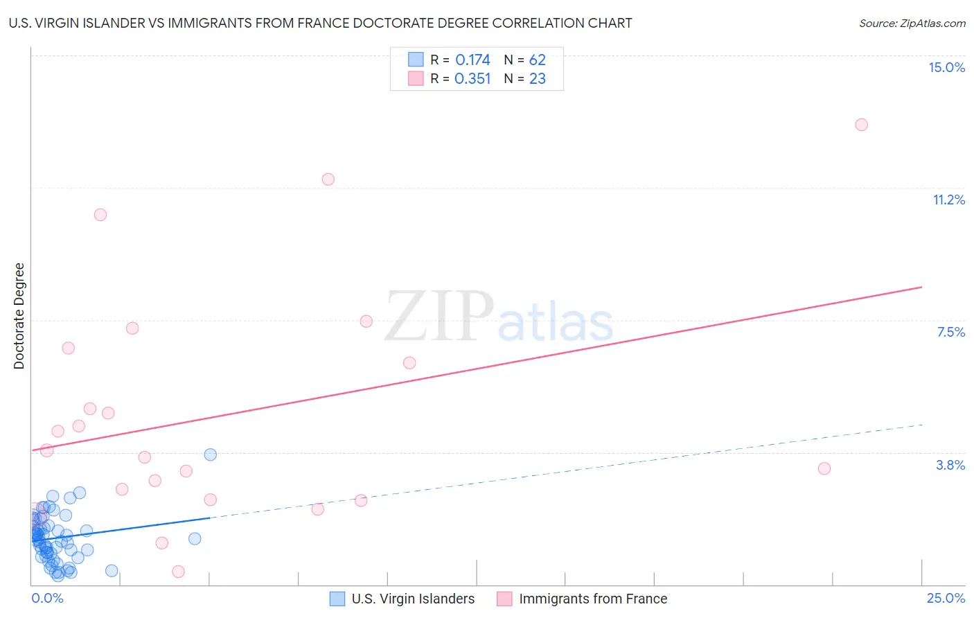 U.S. Virgin Islander vs Immigrants from France Doctorate Degree
