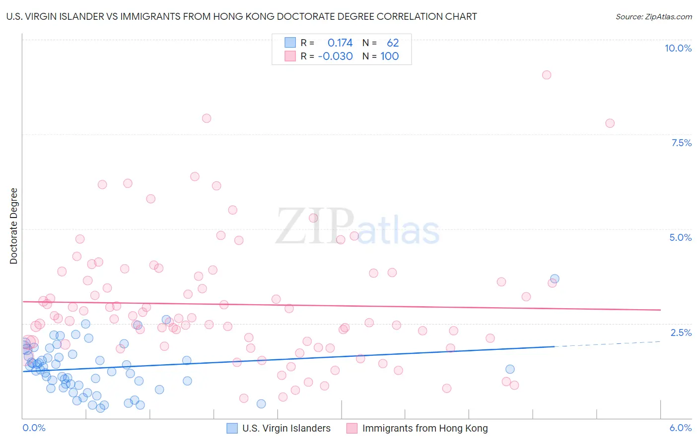 U.S. Virgin Islander vs Immigrants from Hong Kong Doctorate Degree